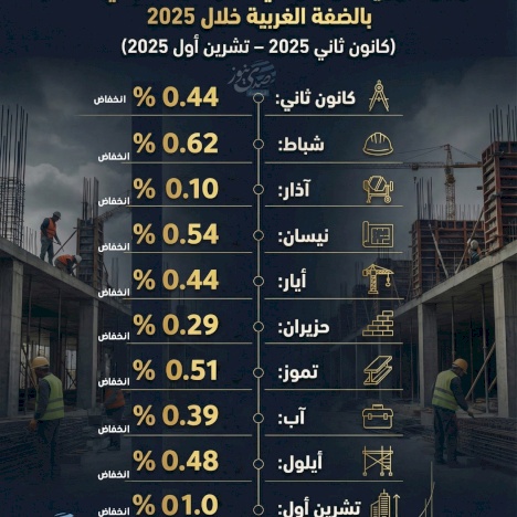 تراجع شهري متواصل في تكاليف بناء مباني العظم بالضفة الغربية خلال 2025