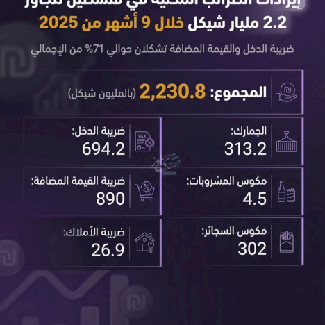 إيرادات الضرائب المحلية في فلسطين تتجاوز 2.2 مليار شيكل خلال 9 أشهر من 2025