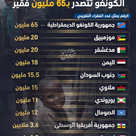 أفقر دول العالم في عام 2025.. الكونغو تتصدر بـ65 مليون فقير