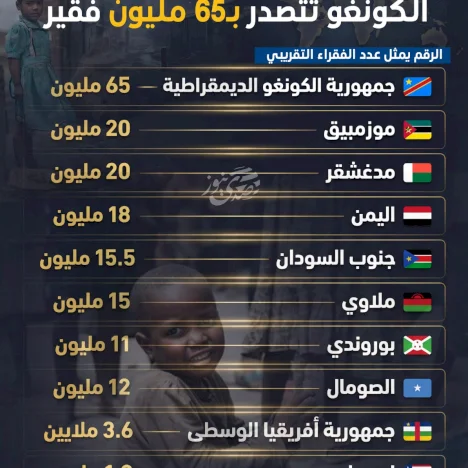 أفقر دول العالم في عام 2025.. الكونغو تتصدر بـ65 مليون فقير