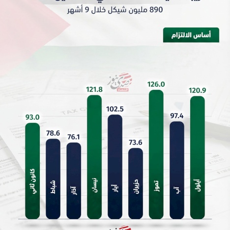 ضريبة القيمة المضافة في فلسطين: 890 مليون شيكل خلال 9 أشهر من 2025