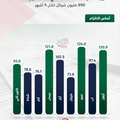 ضريبة القيمة المضافة في فلسطين: 890 مليون شيكل خلال 9 أشهر من 2025