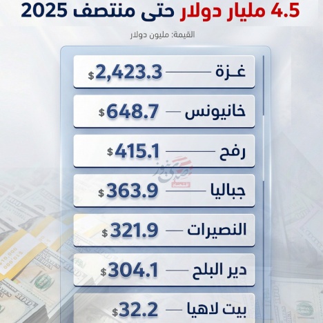 פקדונות הלקוחות ברצועת עזה יַעָבְרוּ 4.5 מיליארד דולר עד אמצע 2025