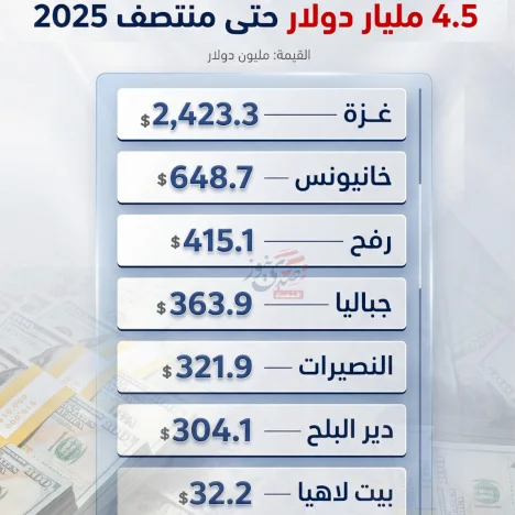 ودائع العملاء في قطاع غزة تتجاوز 4.5 مليار دولار حتى منتصف 2025