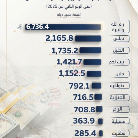 הפקדות לקוחות בגדה המערבית 16.4 מיליארד דולר: שליטת רמאללה ובירה ופערים בין האזורים