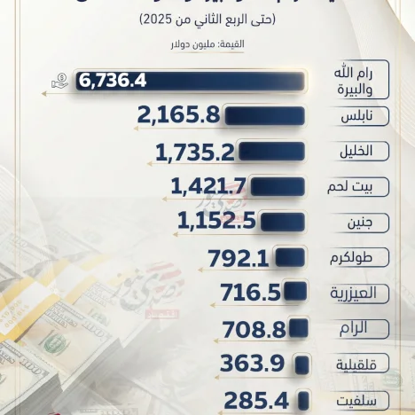 ودائع العملاء في الضفة الغربية 16.4 مليار دولار: هيمنة رام الله والبيرة وتفاوت المناطق