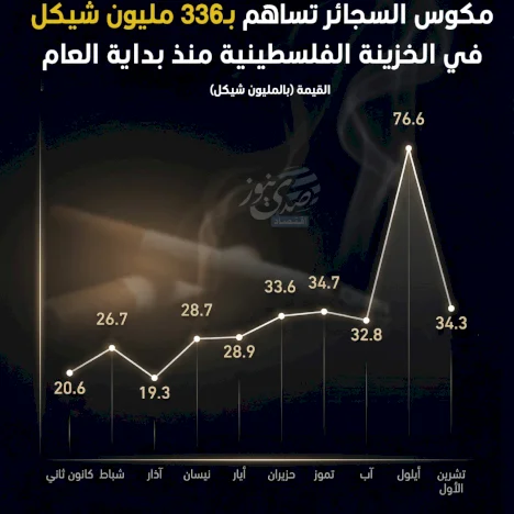 مكوس السجائر تساهم بـ336 مليون شيكل في الخزينة الفلسطينية منذ بداية العام