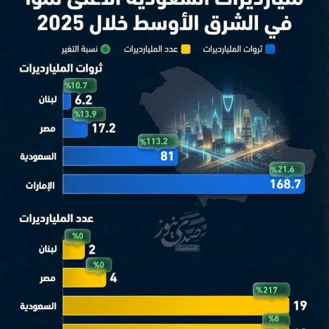  مليارديرات السعودية الأعلى نموًا في الشرق الأوسط خلال 2025