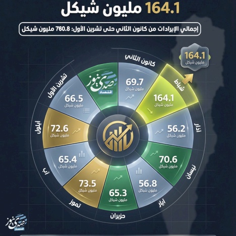 פברואר הגבוה בהכנסות ממס הכנסה: 164.1 מיליון שקל