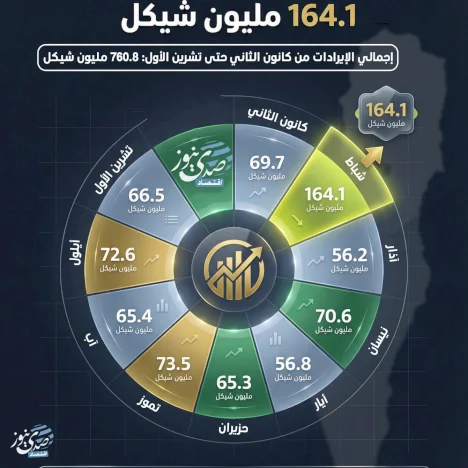 شباط الأعلى في إيرادات ضريبة الدخل: 164.1 مليون شيكل