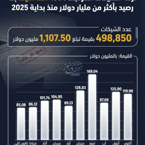 أزمة الشيكات المرتجعة: 498 ألف شيك بلا رصيد بأكثر من مليار دولار منذ بداية 2025