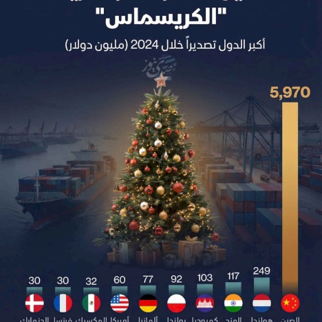 סין מחזיקה בייצוא קישוטי "כריסמס"