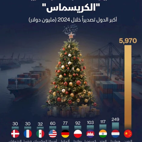 الصين تحتكر صادرات زينة "الكريسماس"