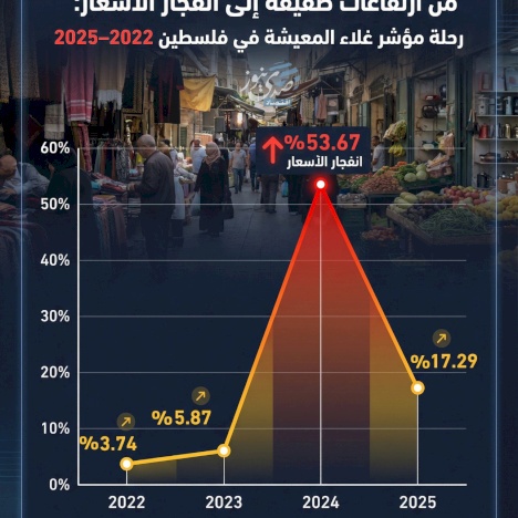 من ارتفاعات طفيفة إلى انفجار الأسعار: رحلة مؤشر غلاء المعيشة في فلسطين 2022–2025