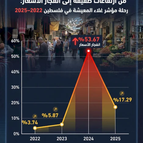 من ارتفاعات طفيفة إلى انفجار الأسعار: رحلة مؤشر غلاء المعيشة في فلسطين 2022–2025