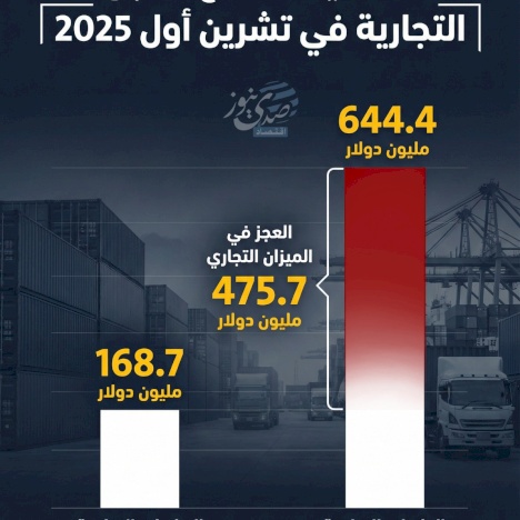 פלסטין: התגברות הפער המסחרי באוקטובר 2025