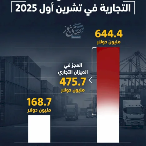 فلسطين: اتساع الفجوة التجارية في تشرين أول 2025