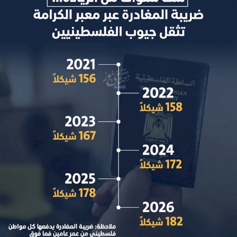 6 שנים של עלייה.. מס היציאה דרך מעבר הכרם מעמיס על כיסי הפלסטינים