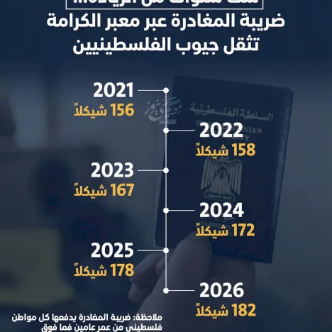 6 سنوات من الزيادة.. ضريبة المغادرة عبر معبر الكرامة تثقل جيوب الفلسطينيين