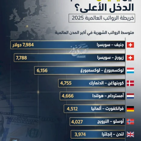 أين يعيش أصحاب الدخل الأعلى؟ خريطة الرواتب العالمية 2025