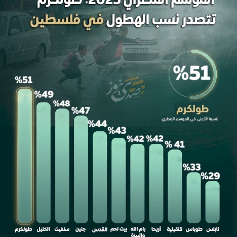 עונת הגשמים 2025: טולכרם מובילה את שיעורי המשקעים בפלסטין
