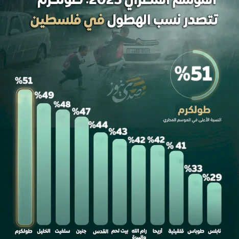 الموسم المطري 2025: طولكرم تتصدر نسب الهطول في فلسطين