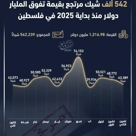 Infographic: 542,000 Returned Checks Valued Over One Billion Dollars Since the Beginning of 2025 in Palestine