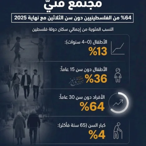Youthful Society: 64% of Palestinians Under the Age of 30 by the End of 2025