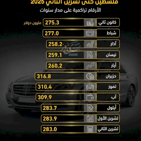 Private Vehicle Loans in Palestine Exceed $3.1 Billion by November 2025