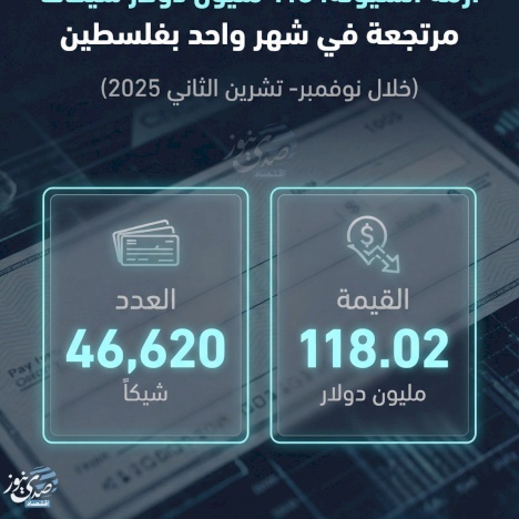 משבר נזילות: 118 מיליון דולר שיקים חוזרים בחודש אחד בפלסטין