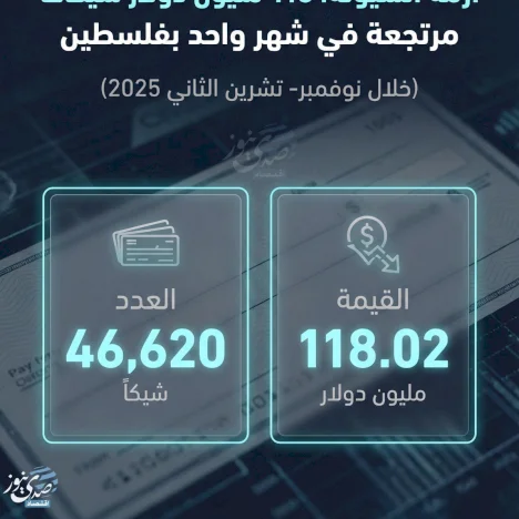 Liquidity Crisis: 118 Million Dollars in Returned Checks in One Month in Palestine