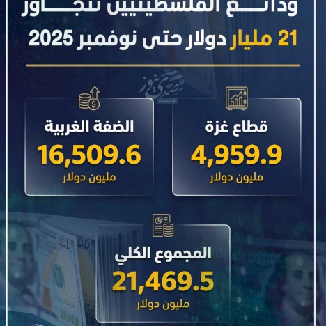 Palestinian deposits exceed 21 billion dollars by November 2025