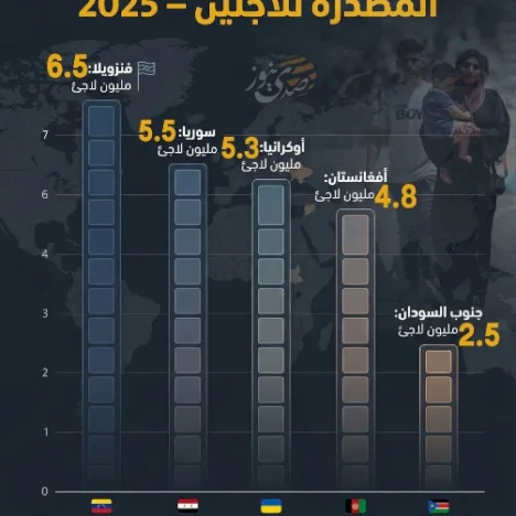 إنفوغراف: الدول الخمس الكبرى المصدرة للاجئين في 2025