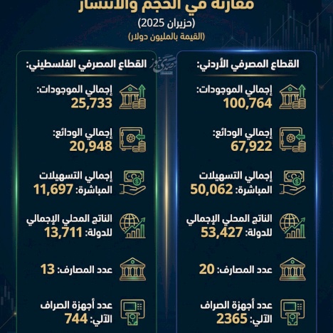 القطاع المصرفي الفلسطيني والأردني: مقارنة في الحجم والانتشار 