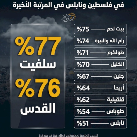 إنفوغراف: القدس وسلفيت تتصدران الموسم المطري في فلسطين.. ونابلس في المرتبة الأخيرة