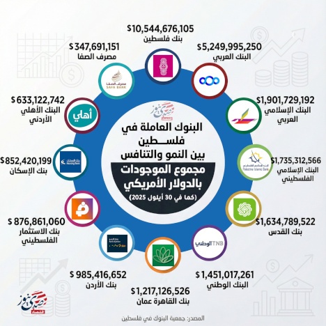 البنوك العاملة في فلسطين بين النمو والتنافس: مجموع الموجودات بالدولار الأمريكي