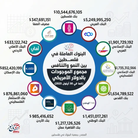 البنوك العاملة في فلسطين بين النمو والتنافس: مجموع الموجودات بالدولار الأمريكي