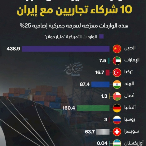 إنفوغراف: كم تبلغ صادرات أبرز شركاء إيران التجاريين إلى أميركا؟