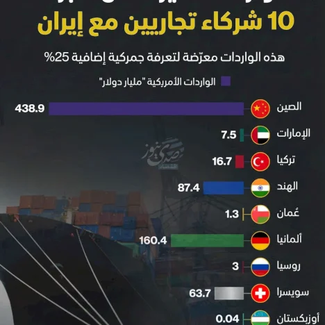 إنفوغراف: كم تبلغ صادرات أبرز شركاء إيران التجاريين إلى أميركا؟