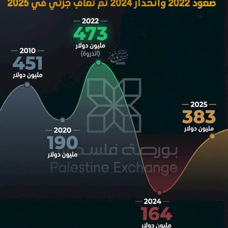 الأسهم المتداولة في بورصة فلسطين: صعود 2022 وانحدار 2024 ثم تعافٍ جزئي في 2025