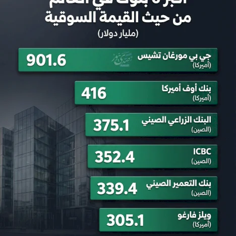 أكبر 6 بنوك في العالم من حيث القيمة السوقية