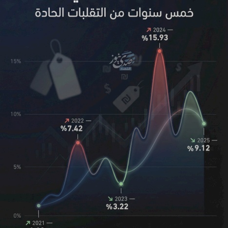قفزات أسعار الجملة في فلسطين: 5 سنوات من التقلبات الحادة