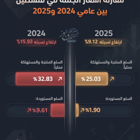 مقارنة أسعار الجملة في فلسطين بين عامي 2024 و2025