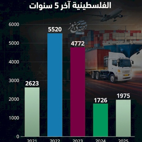 Plus de 16 000 commerçants entrent sur le marché palestinien au cours des 5 dernières années