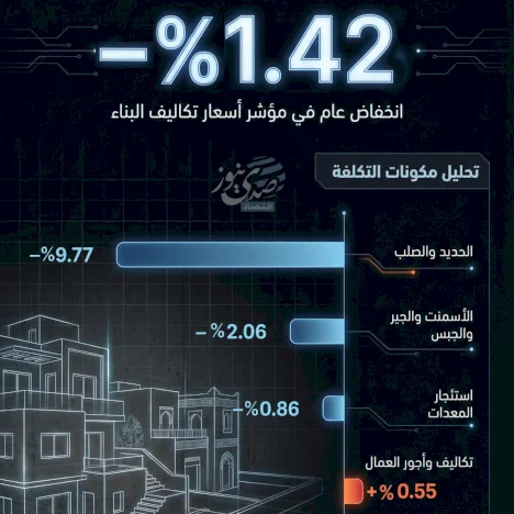 فلسطين: تكاليف البناء للمباني السكنية في الضفة الغربية - 2025