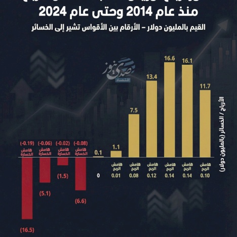 تطور أرباح أوريدو - نسبة هامش الربح منذ عام 2014 وحتى عام 2024