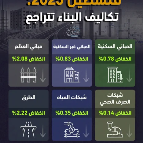 فلسطين 2025.. تكاليف البناء تتراجع