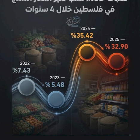 تقلبات حادة.. نسب تغيّر أسعار المنتج في فلسطين خلال 4 سنوات