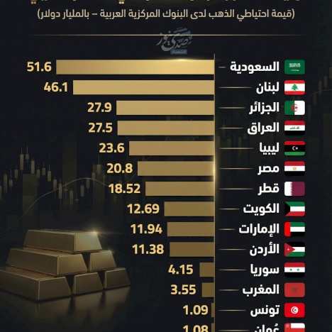 من يملك أكبر خزائن الذهب في العالم العربي؟