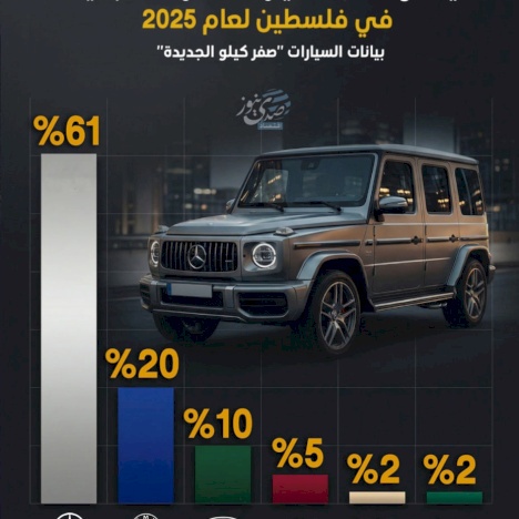 مرسيدس تواصل الصدارة وتفرض هيمنتها على السيارات الفارهة الجديدة في فلسطين لعام 2025